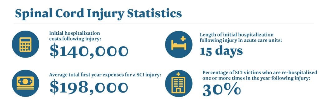 costs of a neck injury