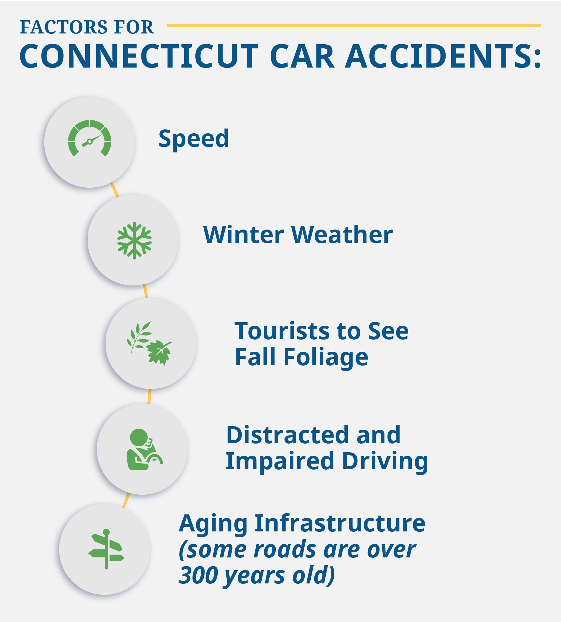 Graphic displaying factors for Connecticut car accidents