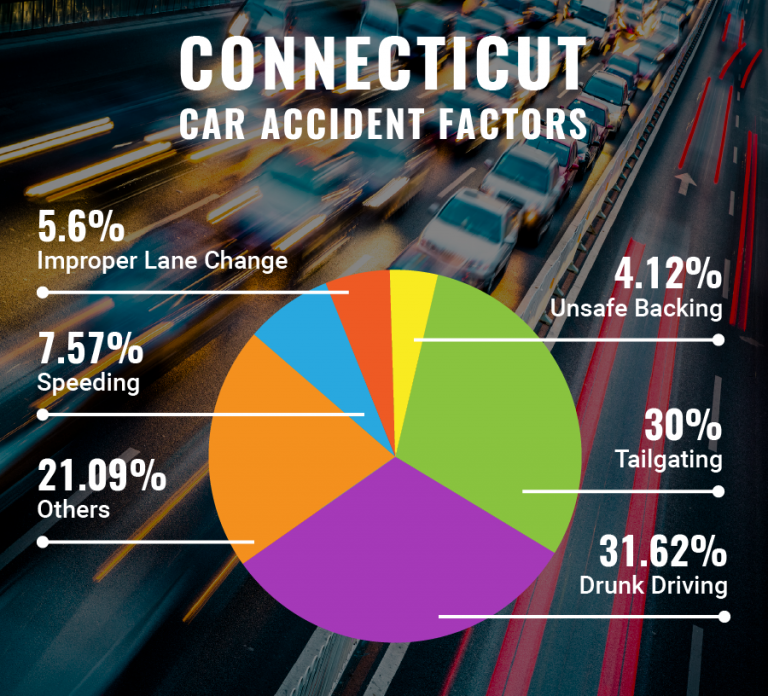 Connecticut Car Accident Statistics Lawyer Firm in CT