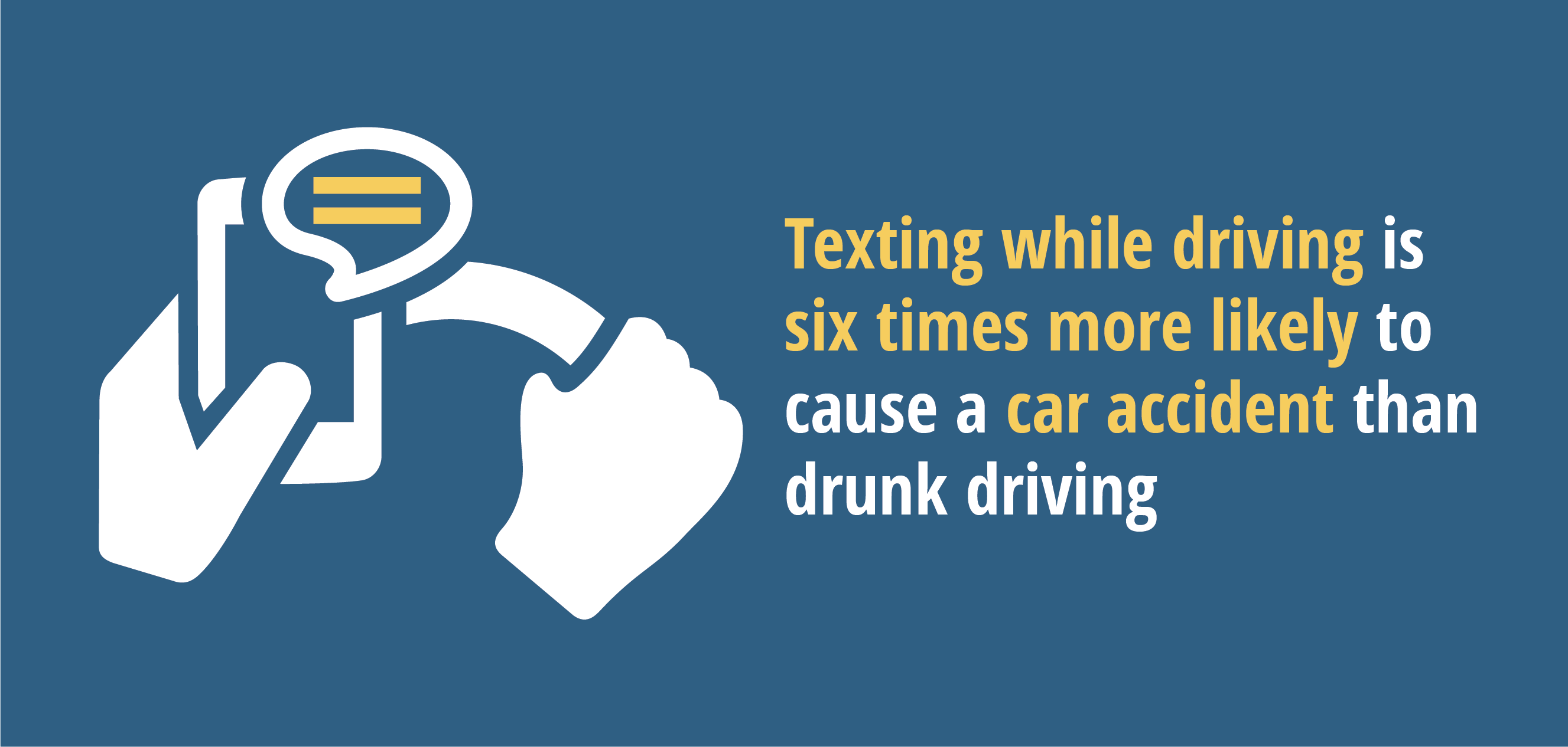 Texting while driving is six times more likely to cause a car accident than drunk driving