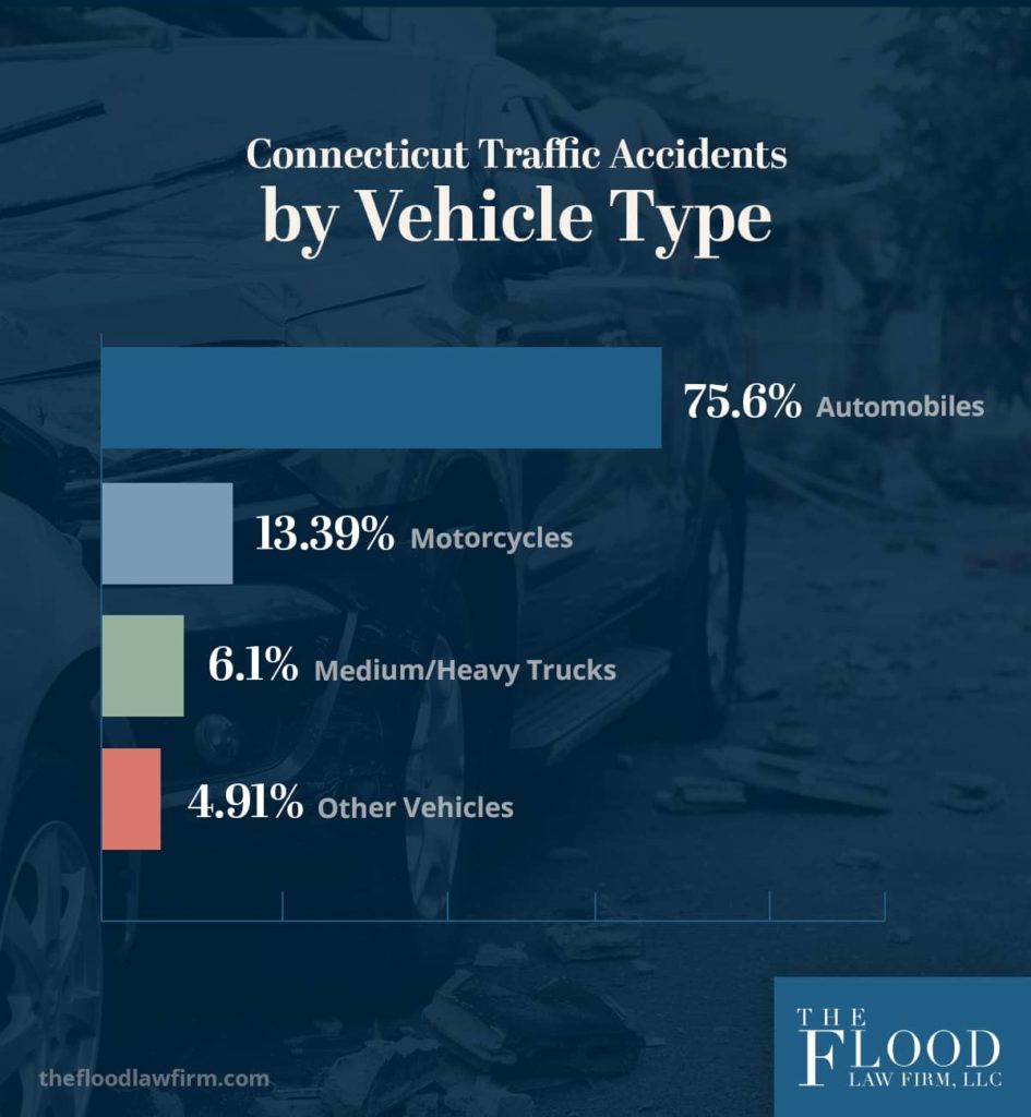 What Vehicles Are in the Most Accidents in Connecticut? | The Flood Law Firm