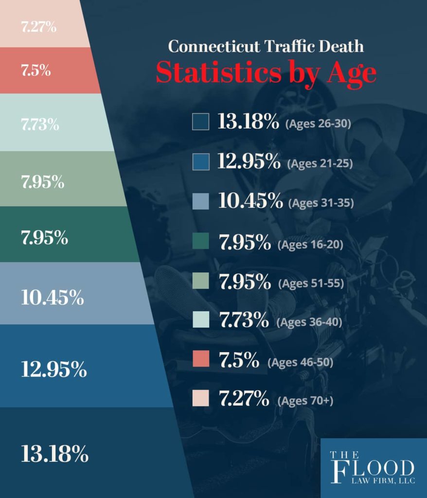 Statistics for Connecticut Accident Deaths by Age | The Flood Law Firm