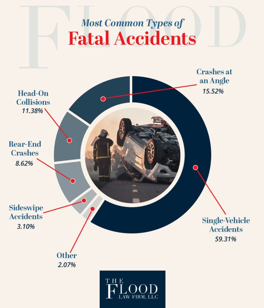 Most Common Fatal Crashes in Connecticut | The Flood Law Firm