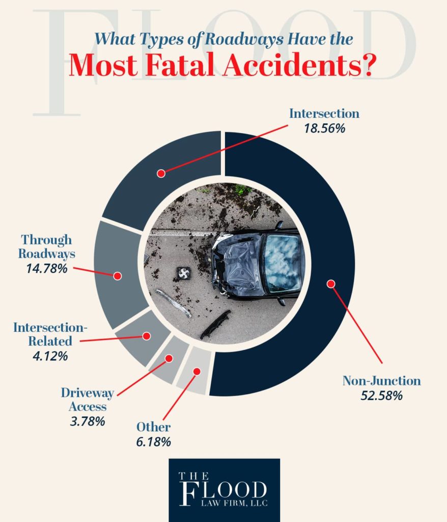 what-types-of-roadways-have-the-most-fatal-accidents-in-Connecticut