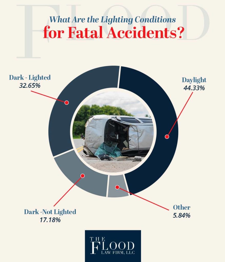 what are the lighting conditions for fatal accidents?